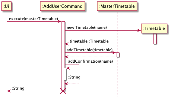 AddUserCommandSequenceDiagram