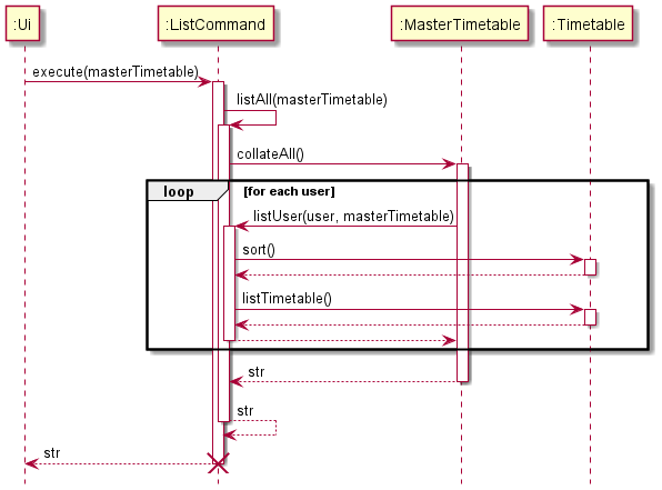 ListCommandSequenceDiagram