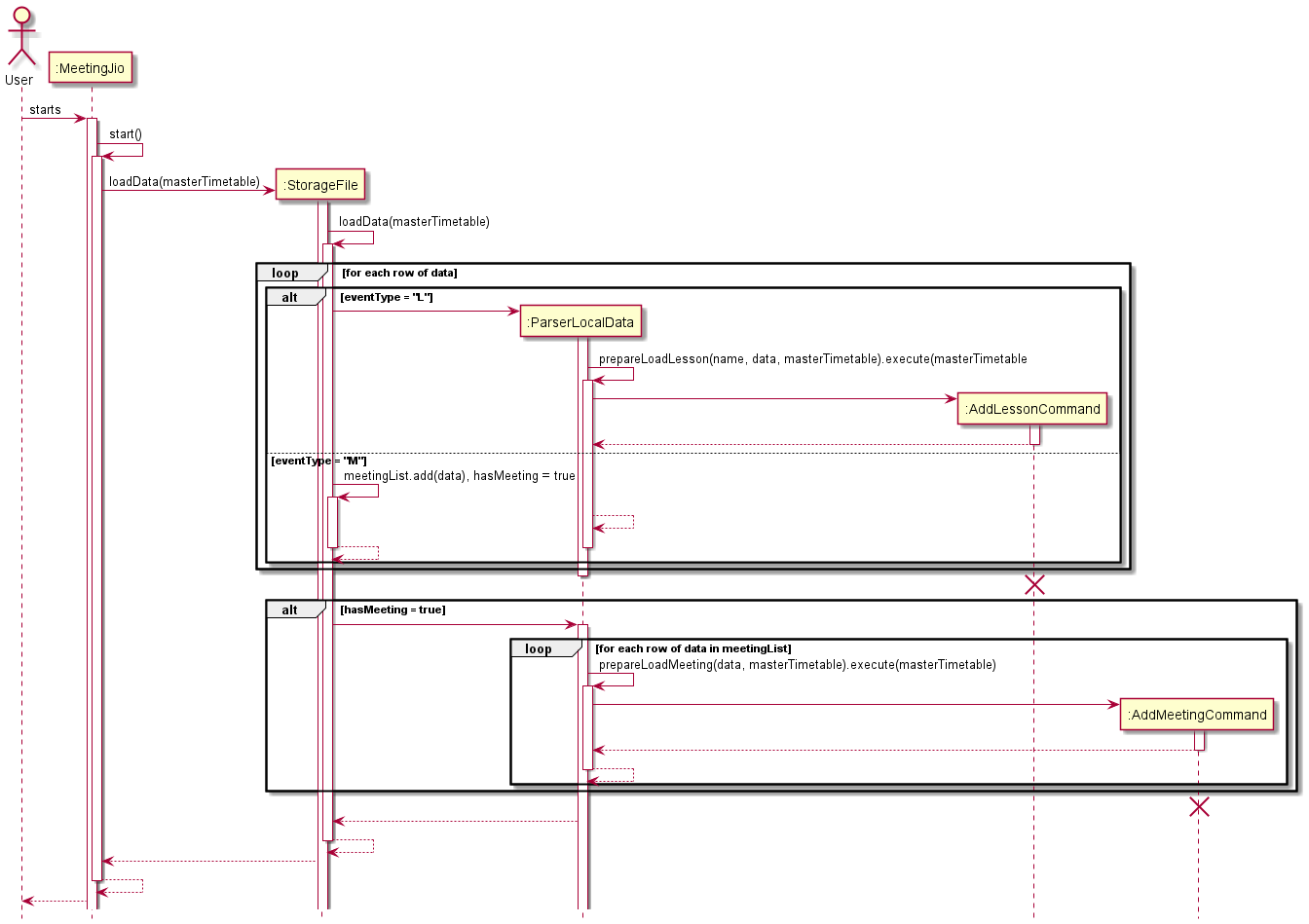 LoadSequenceDiagram