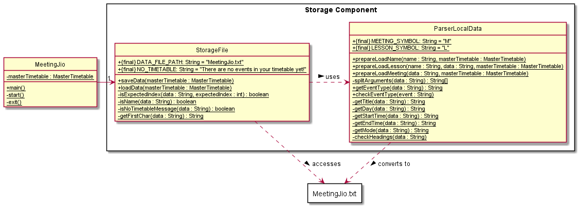 StorageClassDiagram